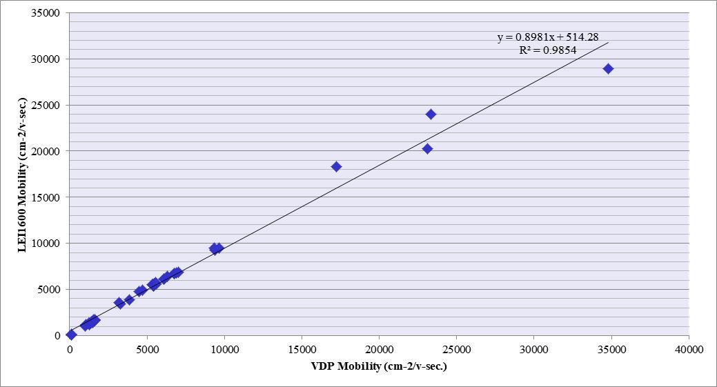 Figure 1.非接触と接触式移動度測定の相関